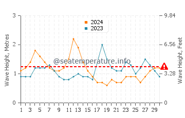 Waves height in Cofete in September