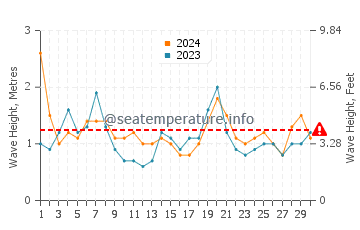 Waves height in Coffin Bay in September