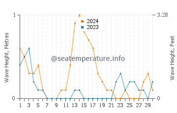 Waves height in Cogan in September