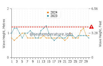 Waves height in Cojimies in September