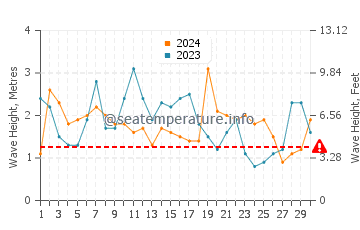 Altezza delle onde Coliumo a settembre