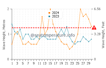 Waves height in Collaroy in September