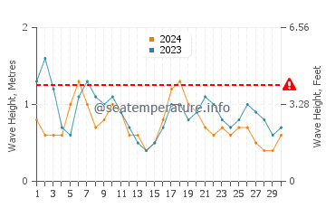 Altura das ondas San Andrés em setembro