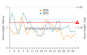 Altezza delle onde Colón a settembre