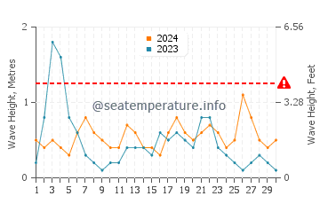 Waves height in Coma Ruga in September
