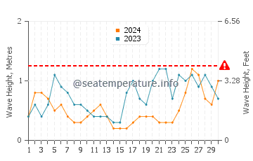 Altura de las olas en Combarro en septiembre
