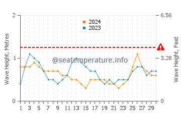 Waves height in Compass Cay in September