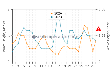 Altezza delle onde Comporta a settembre