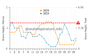 Waves height in Con Dao Islands in September
