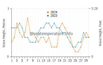 Waves height in Congkar in September