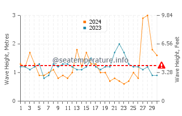 Waves height in Coolangatta in September