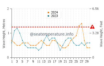 Waves height in Coopers Town in September
