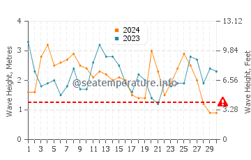 Altezza delle onde Copiapó a settembre