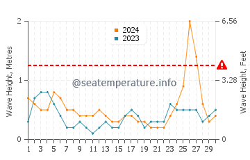 Waves height in Coral Gables in September