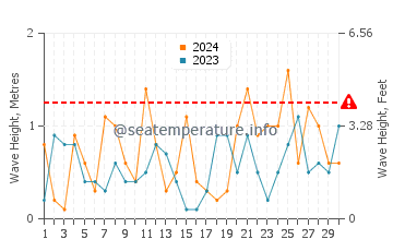 Waves height in Coral Harbour in September