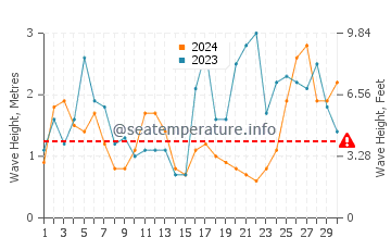 Waves height in Corcubion in September
