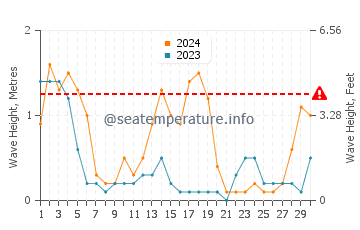 Waves height in Corcuera in September