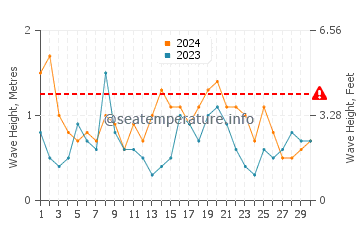 Waves height in Corinella in September