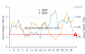 Waves height in Corme in September