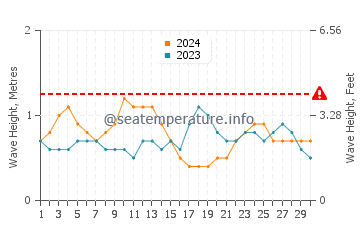 Altezza delle onde Cornisa del Suroeste a settembre