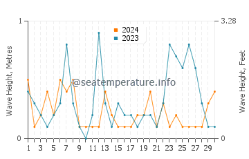 Waves height in Cornucopia in September