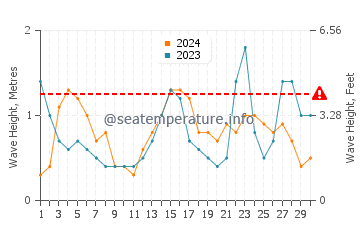 Waves height in Corolla in September