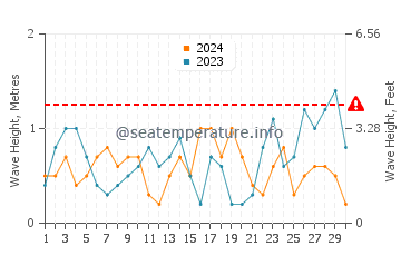 Waves height in Coromandel in September