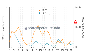 Waves height in Coron in September