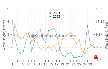 Altezza delle onde Corral a settembre