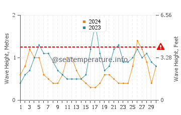 Waves height in Corroios in September