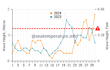Altezza delle onde Corsept a settembre