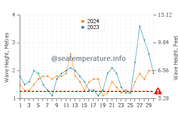 Waves height in Cortes Bank in September