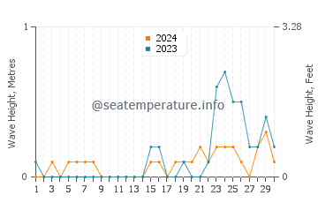 Waves height in Cos Cob in September