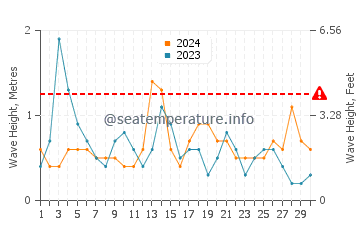 Waves height in Costa Calida in September