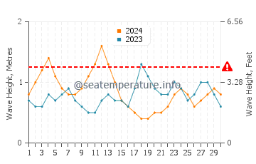Waves height in Costa Calma in September