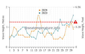 Waves height in Costa de la Luz in September