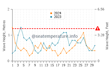 Waves height in Costa de Oro in September
