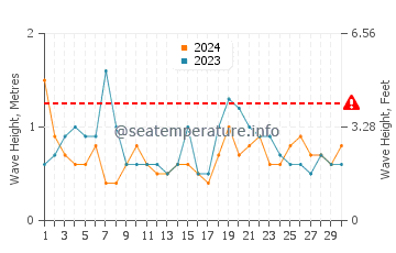 Altura de las olas en Costa del Este en septiembre