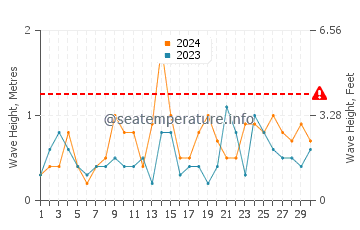 Wellenhöhe in Costa del Sol im September