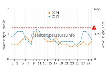 Waves height in Costa Mesa in September