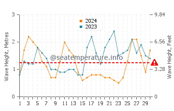 Waves height in Costa Nova in September
