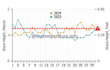 Waves height in Costa Ballena in September