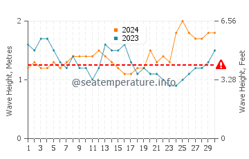 Waves height in Marbella in September