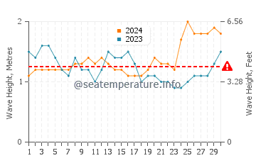 Waves height in Playa Grande in September