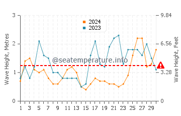 Waves height in Couso in September
