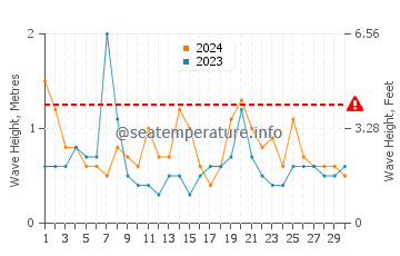 Altezza delle onde Cowell a settembre