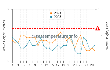 Altezza delle onde Coxen Hole a settembre