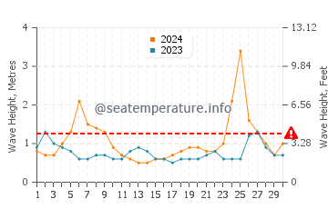 Altura das ondas Cozumel em setembro