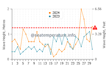 Altezza delle onde Crail a settembre