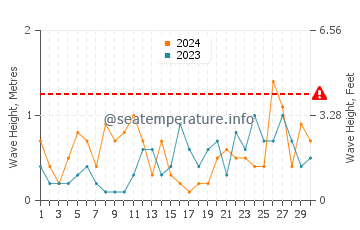 Altezza delle onde Crawfordsburn a settembre